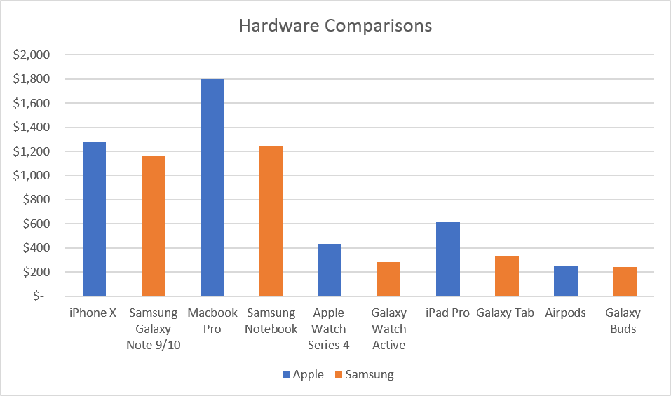 Hardware Comparisons Based On Average Selling Prices - iPrice Group